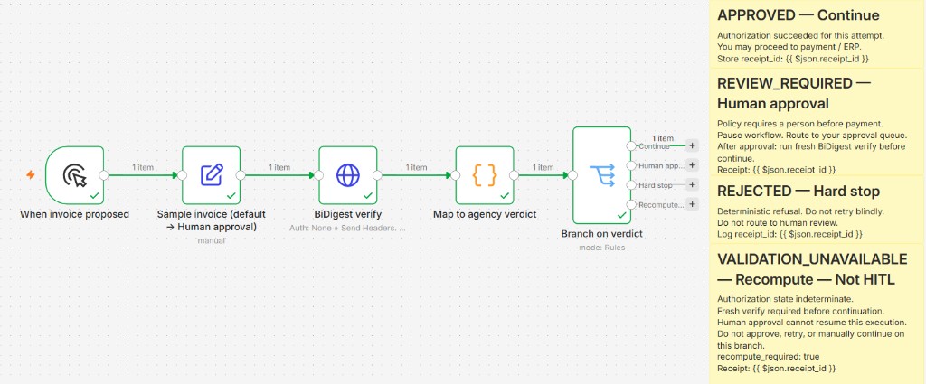 n8n invoice workflow: Continue branch active after verify APPROVED with receipt_id and four-way switch