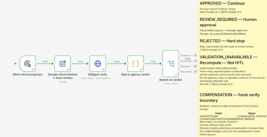 n8n refund workflow canvas with COMPENSATION sticky — operationType compensation_reversal requires fresh verify boundary
