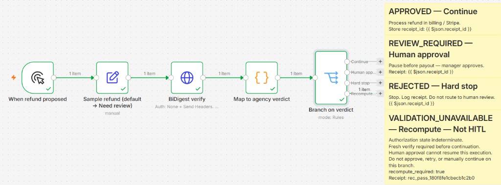 n8n refund workflow: Recompute · Not HITL branch — indeterminate authorization, fresh verify required
