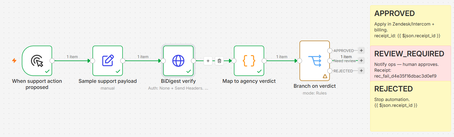 Support escalation workflow: credit action routes to Need review with receipt